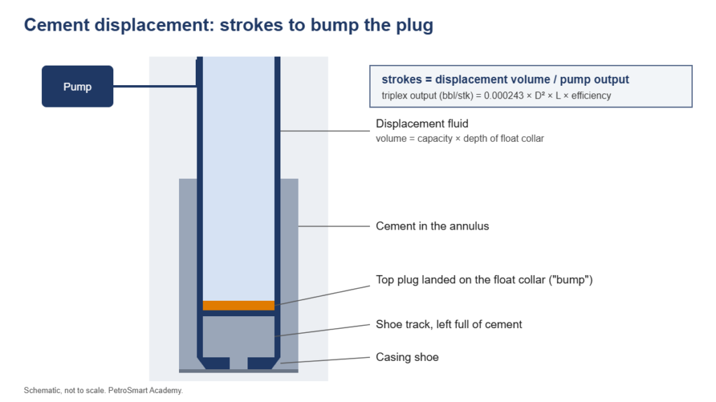 Schematic of cement displacement: displacement fluid inside the casing, top plug landed on the float collar, cement in the shoe track and the annulus