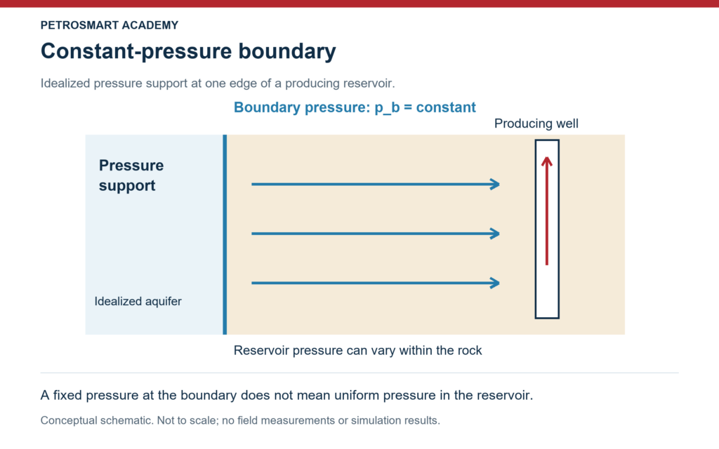 Idealized aquifer boundary held at constant pressure while fluid moves through the reservoir toward a producing well.