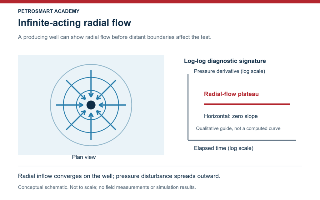 Plan view of radial inflow toward a producing well beside a qualitative horizontal pressure-derivative plateau on log-log axes.