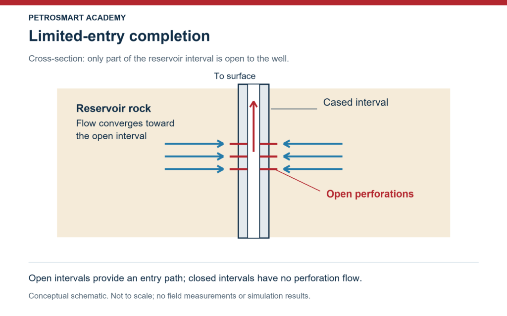 Cross-section of a well with perforations open over part of the reservoir interval and flow converging toward them.