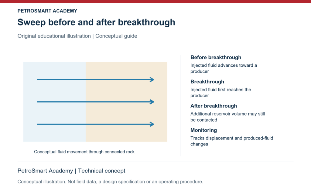 Sweep before and after breakthrough. Before breakthrough: Injected fluid advances toward a producer. Breakthrough: Injected fluid first reaches the producer.
