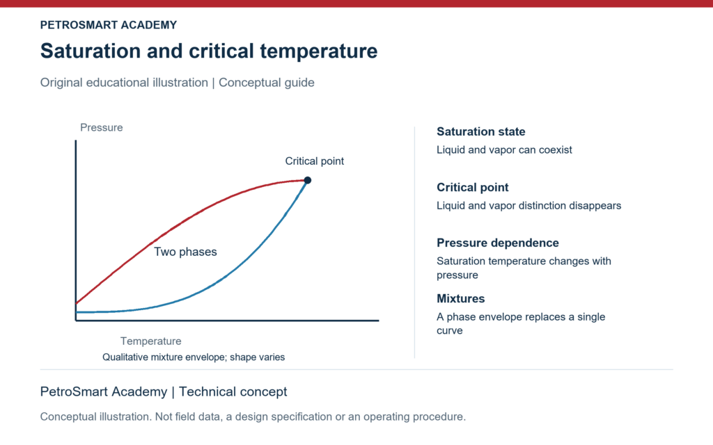 Saturation and critical temperature. Saturation state: Liquid and vapor can coexist. Critical point: Liquid and vapor distinction disappears.