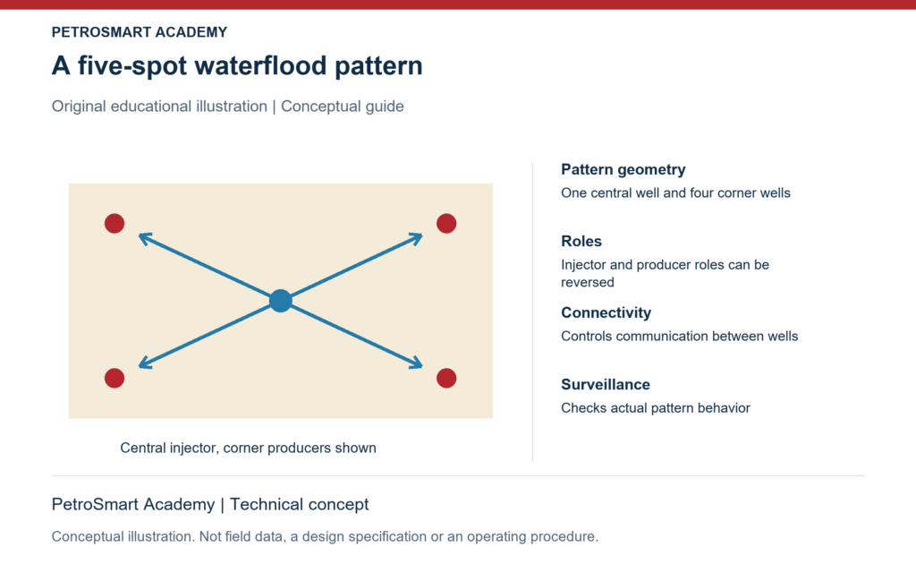 A five-spot waterflood pattern. Pattern geometry: One central well and four corner wells. Roles: Injector and producer roles can be reversed.
