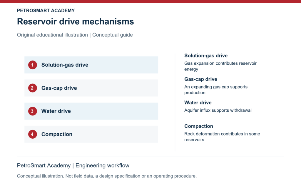 Reservoir drive mechanisms. Solution-gas drive: Gas expansion contributes reservoir energy. Gas-cap drive: An expanding gas cap supports production.