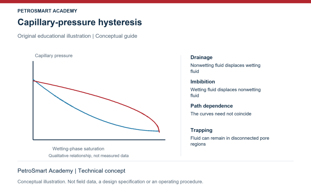 Capillary-pressure hysteresis. Drainage: Nonwetting fluid displaces wetting fluid. Imbibition: Wetting fluid displaces nonwetting fluid.