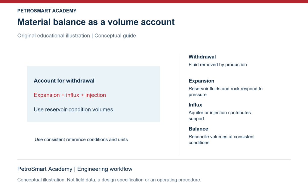 Material balance as a volume account. Withdrawal: Fluid removed by production. Expansion: Reservoir fluids and rock respond to pressure.