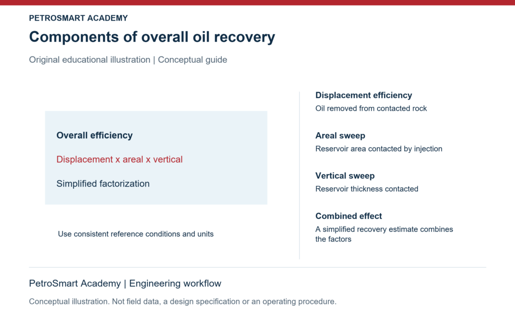 Components of overall oil recovery. Displacement efficiency: Oil removed from contacted rock. Areal sweep: Reservoir area contacted by injection.