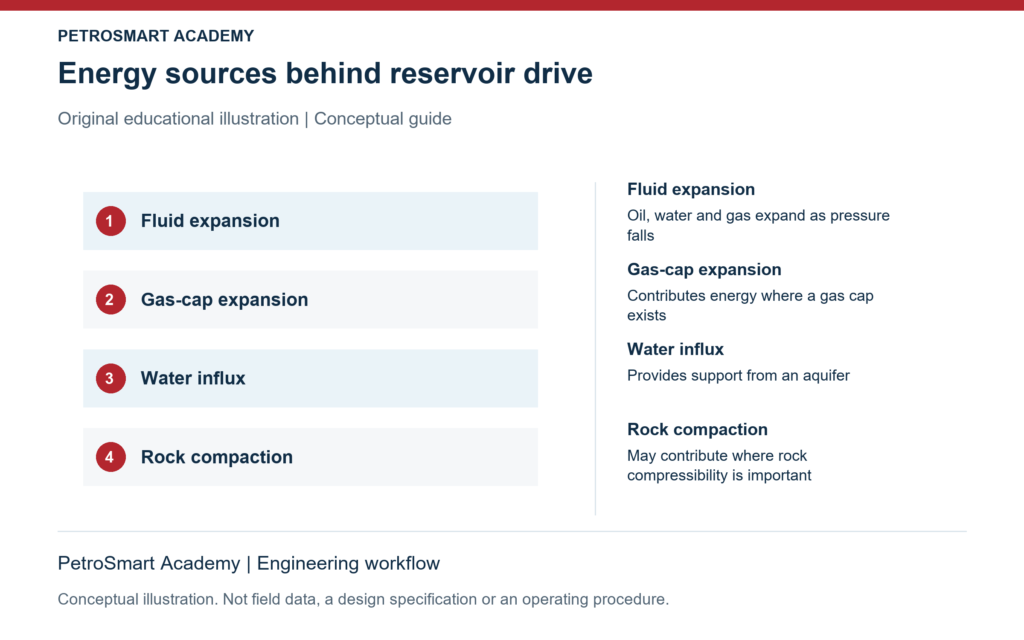 Energy sources behind reservoir drive. Fluid expansion: Oil, water and gas expand as pressure falls. Gas-cap expansion: Contributes energy where a gas cap exists.
