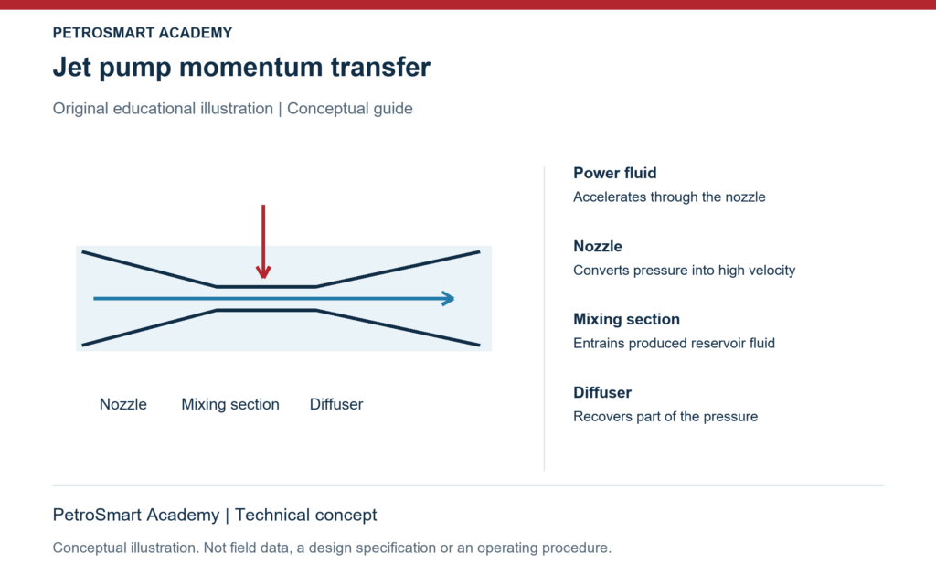 Jet pump momentum transfer. Power fluid: Accelerates through the nozzle. Nozzle: Converts pressure into high velocity.
