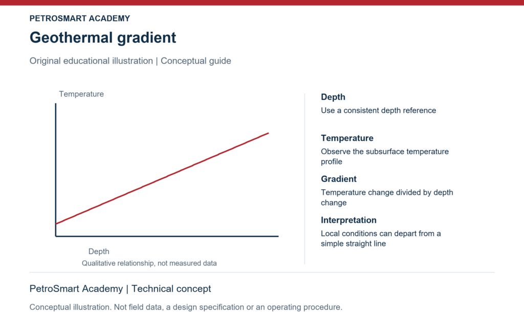 Geothermal gradient. Depth: Use a consistent depth reference. Temperature: Observe the subsurface temperature profile.