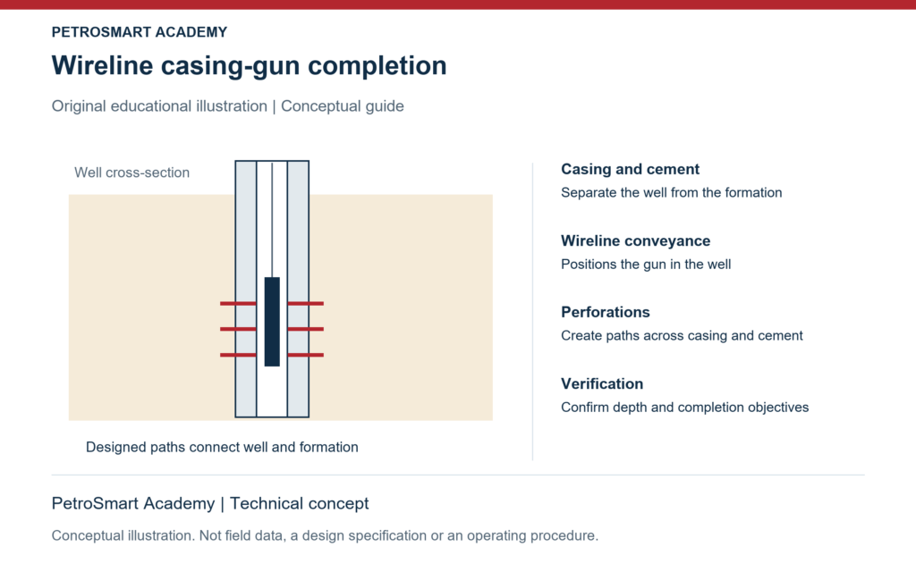 Wireline casing-gun completion. Casing and cement: Separate the well from the formation. Wireline conveyance: Positions the gun in the well.