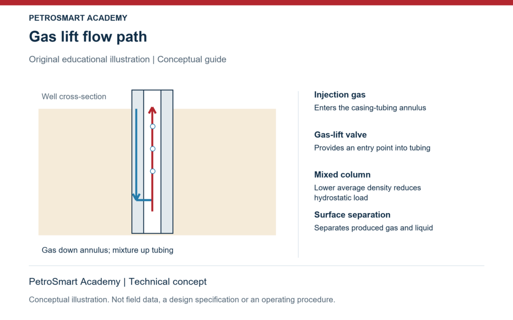 Gas lift flow path. Injection gas: Enters the casing-tubing annulus. Gas-lift valve: Provides an entry point into tubing.