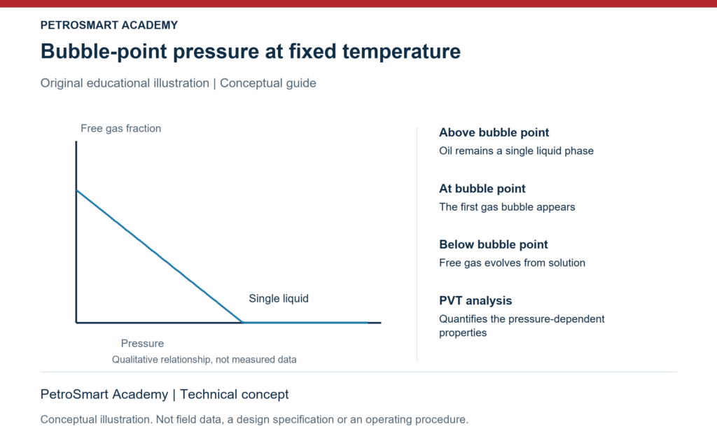 Bubble-point pressure at fixed temperature. Above bubble point: Oil remains a single liquid phase. At bubble point: The first gas bubble appears.