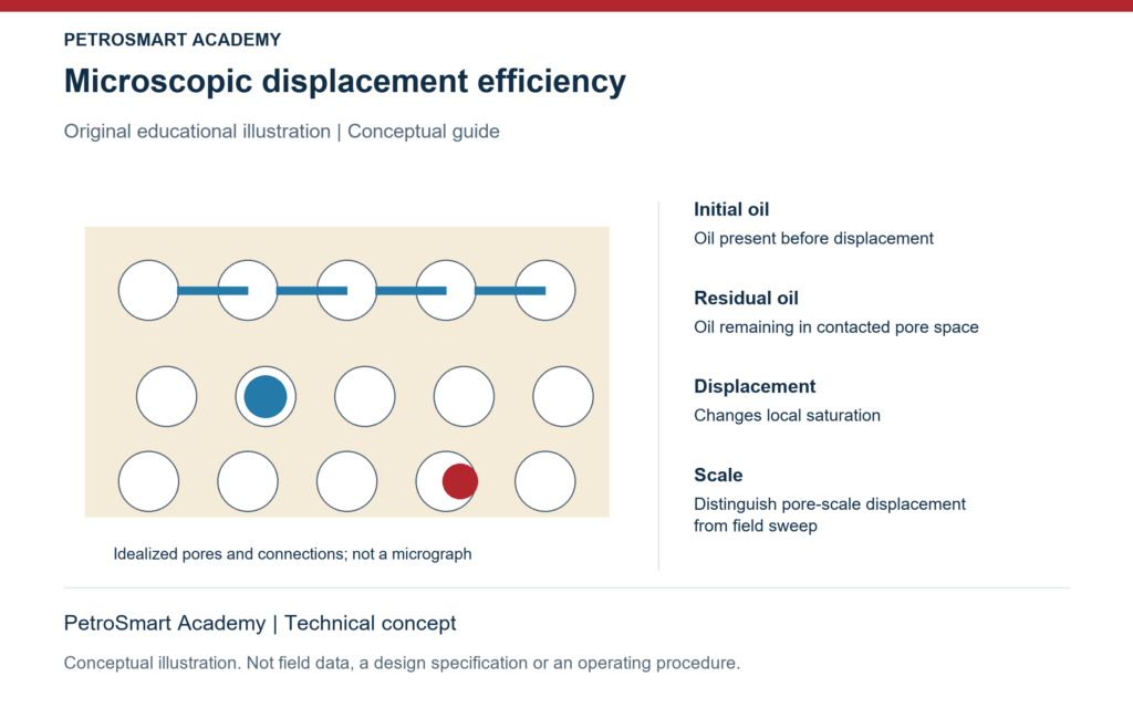 Microscopic displacement efficiency. Initial oil: Oil present before displacement. Residual oil: Oil remaining in contacted pore space.