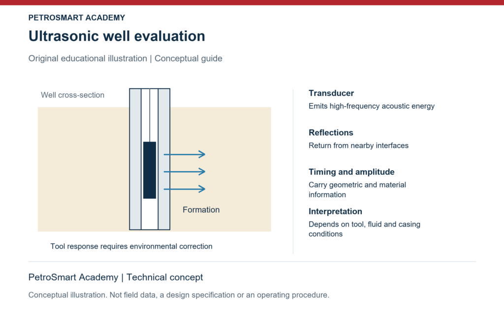 Ultrasonic well evaluation. Transducer: Emits high-frequency acoustic energy. Reflections: Return from nearby interfaces.
