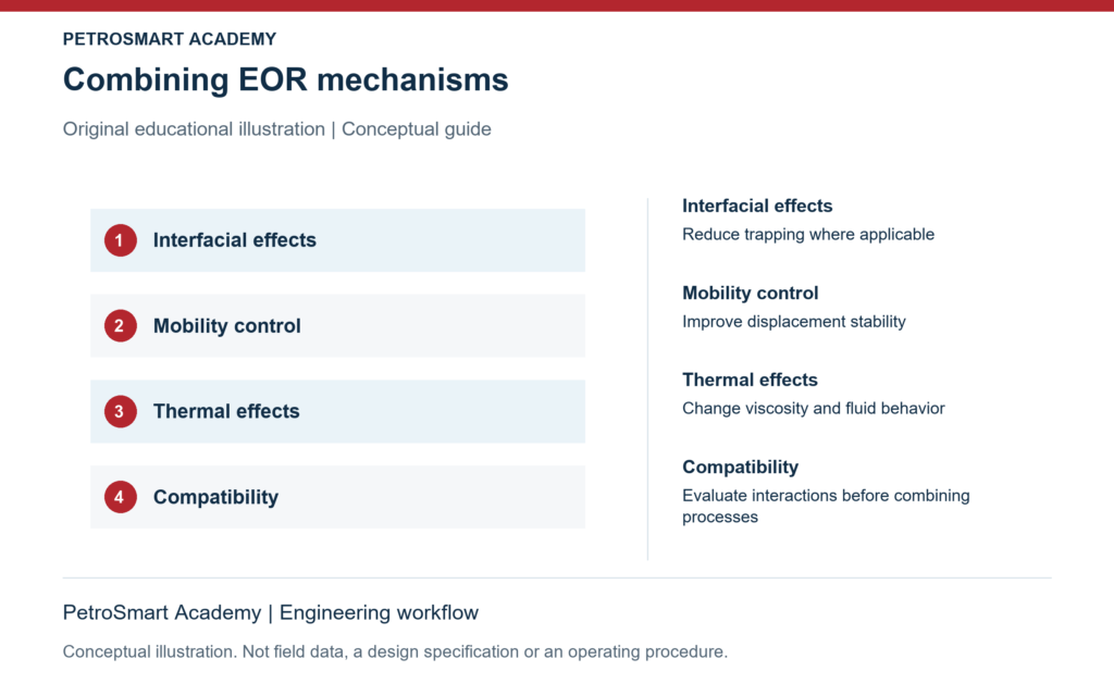 Combining EOR mechanisms. Interfacial effects: Reduce trapping where applicable. Mobility control: Improve displacement stability.