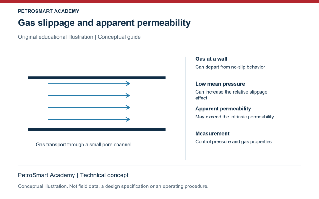 Gas slippage and apparent permeability. Gas at a wall: Can depart from no-slip behavior. Low mean pressure: Can increase the relative slippage effect.