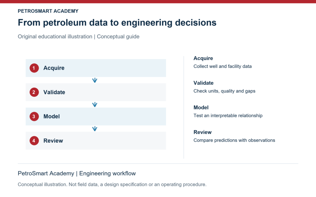 From petroleum data to engineering decisions. Acquire: Collect well and facility data. Validate: Check units, quality and gaps.
