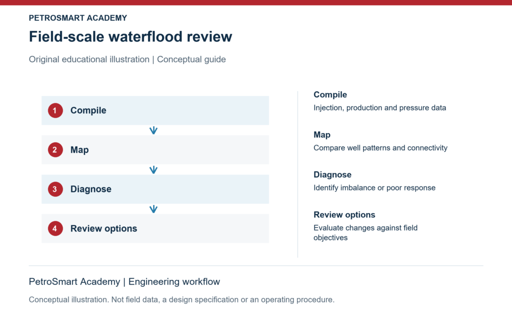 Field-scale waterflood review. Compile: Injection, production and pressure data. Map: Compare well patterns and connectivity.