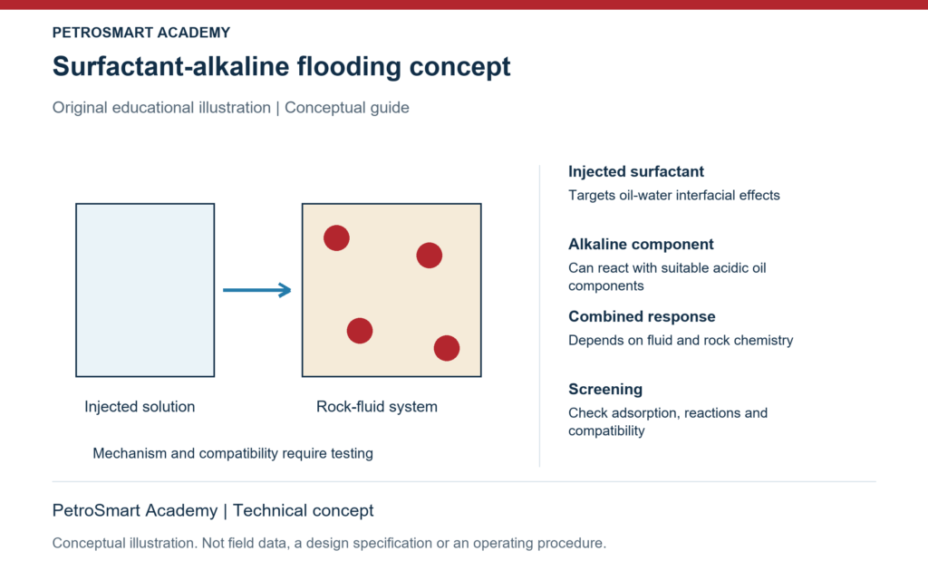 Surfactant-alkaline flooding concept. Injected surfactant: Targets oil-water interfacial effects. Alkaline component: Can react with suitable acidic oil components.