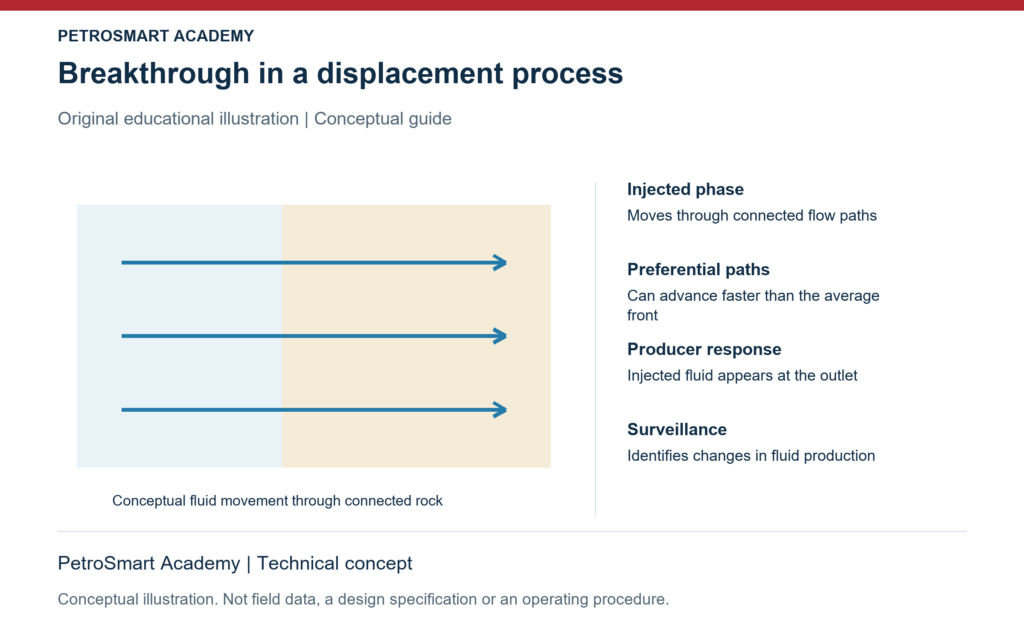 Breakthrough in a displacement process. Injected phase: Moves through connected flow paths. Preferential paths: Can advance faster than the average front.
