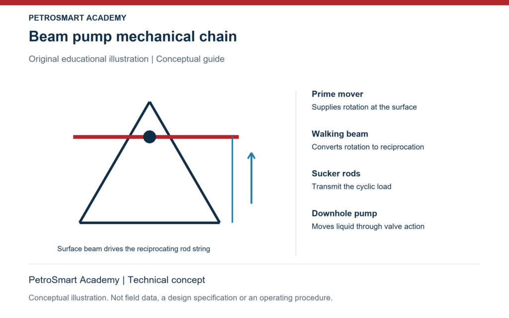 Beam pump mechanical chain. Prime mover: Supplies rotation at the surface. Walking beam: Converts rotation to reciprocation.