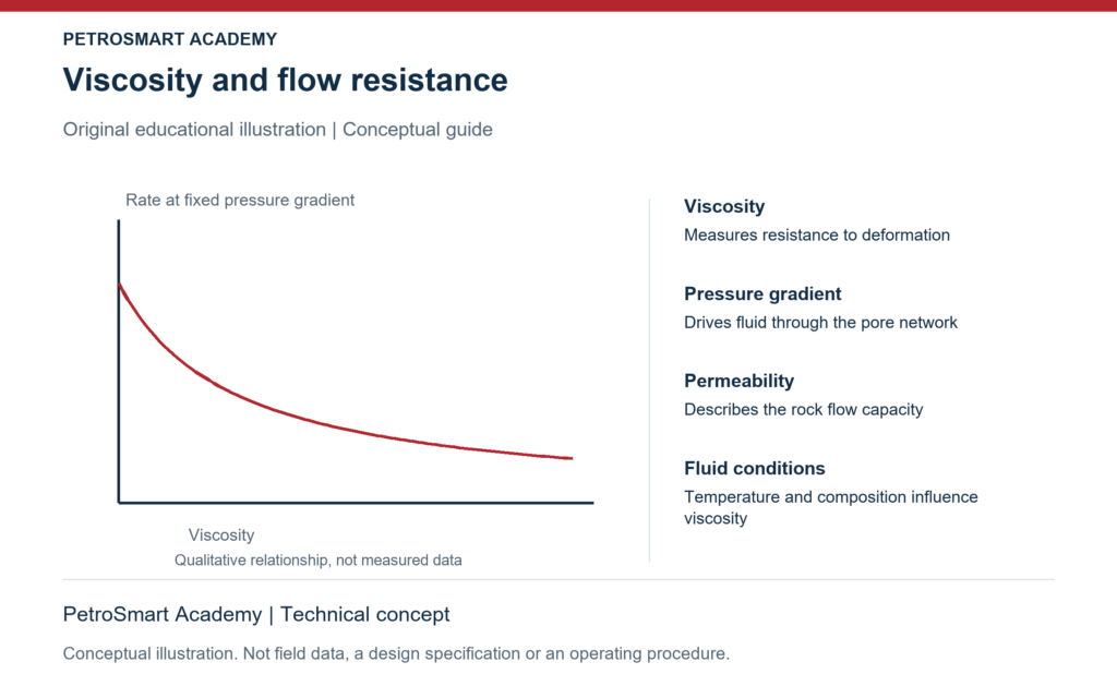 Viscosity and flow resistance. Viscosity: Measures resistance to deformation. Pressure gradient: Drives fluid through the pore network.