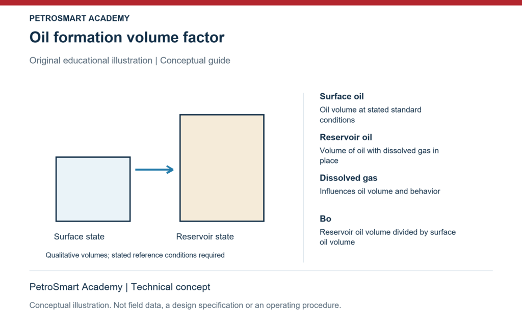 Oil formation volume factor. Surface oil: Oil volume at stated standard conditions. Reservoir oil: Volume of oil with dissolved gas in place.