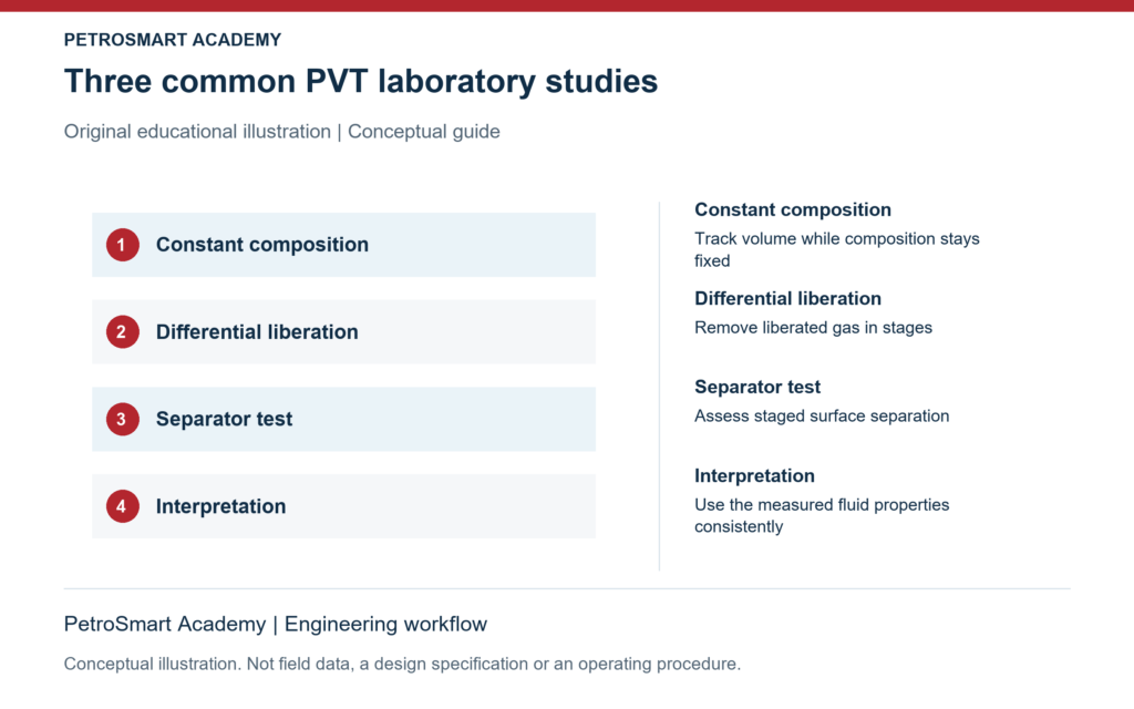 Three common PVT laboratory studies. Constant composition: Track volume while composition stays fixed. Differential liberation: Remove liberated gas in stages.
