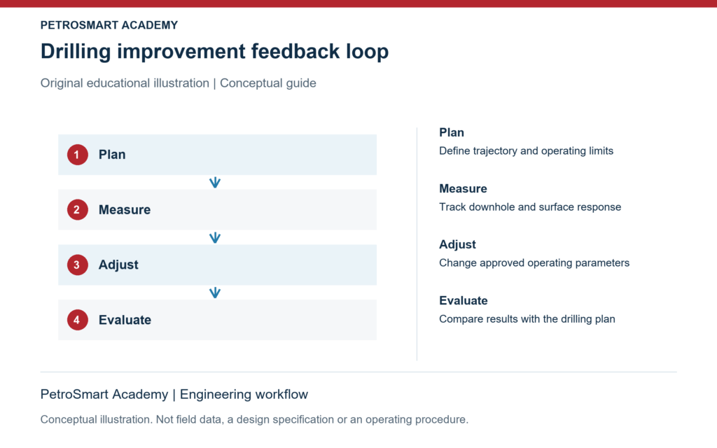 Drilling improvement feedback loop. Plan: Define trajectory and operating limits. Measure: Track downhole and surface response.