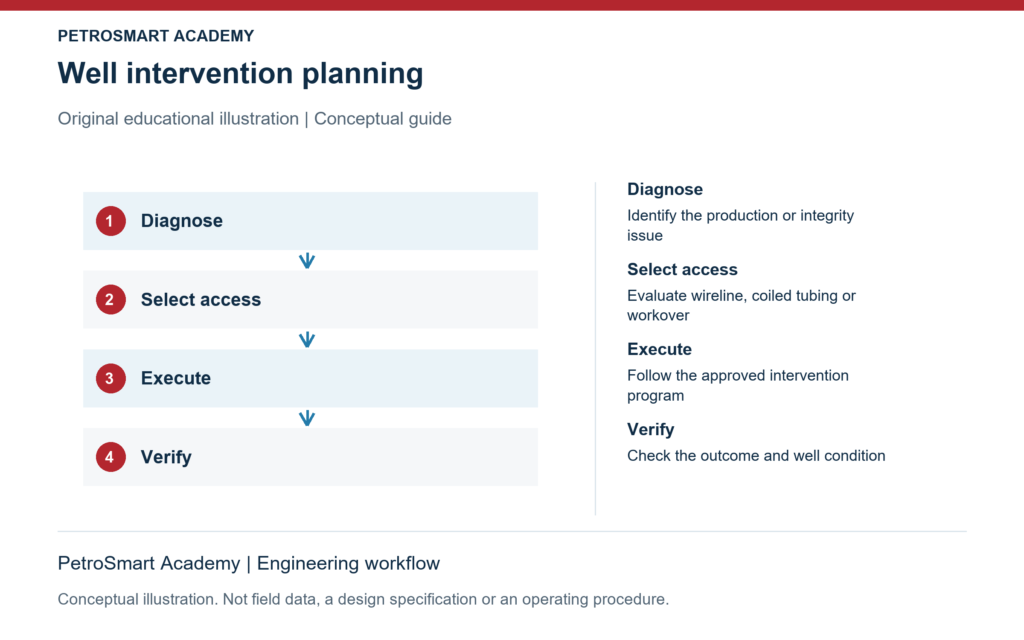 Well intervention planning. Diagnose: Identify the production or integrity issue. Select access: Evaluate wireline, coiled tubing or workover.