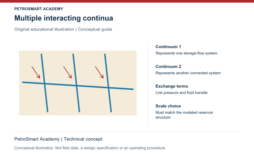 Multiple interacting continua. Continuum 1: Represents one storage-flow system. Continuum 2: Represents another connected system.
