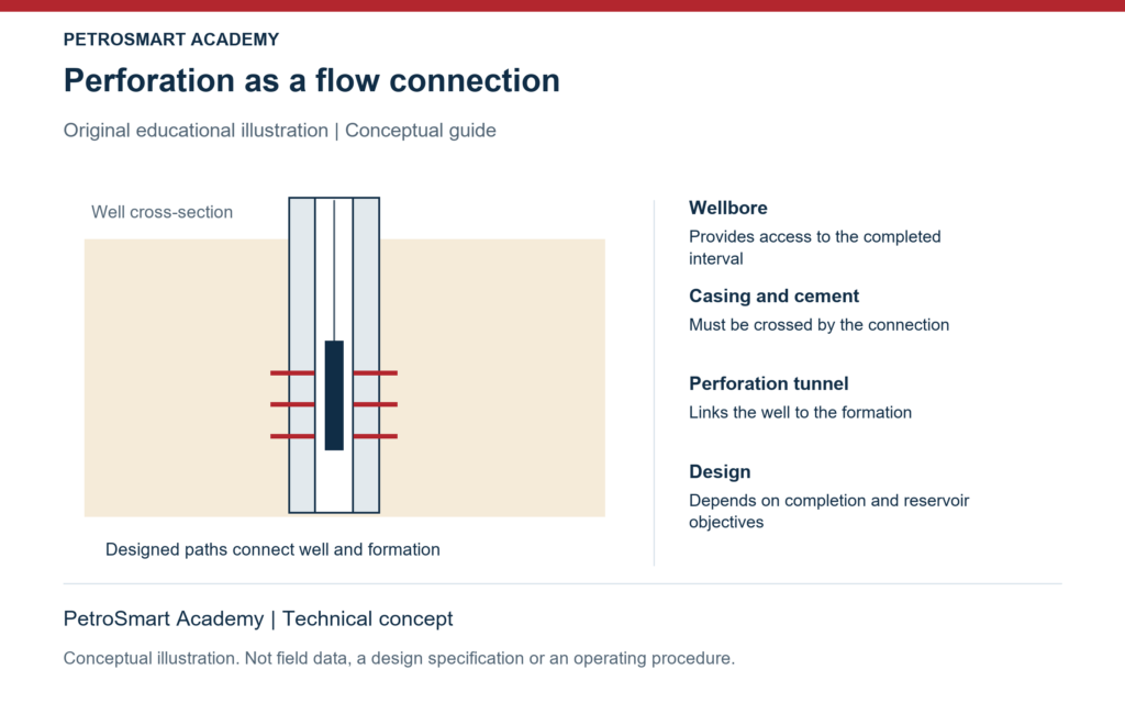 Perforation as a flow connection. Wellbore: Provides access to the completed interval. Casing and cement: Must be crossed by the connection.