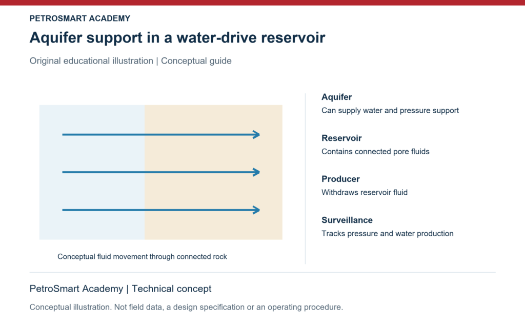 Aquifer support in a water-drive reservoir. Aquifer: Can supply water and pressure support. Reservoir: Contains connected pore fluids.