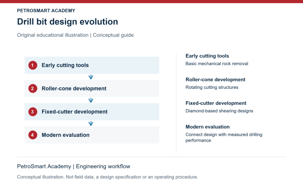 Drill bit design evolution. Early cutting tools: Basic mechanical rock removal. Roller-cone development: Rotating cutting structures.