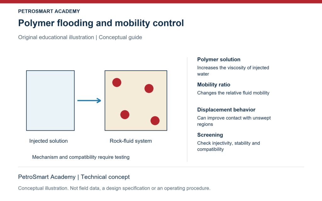 Polymer flooding and mobility control. Polymer solution: Increases the viscosity of injected water. Mobility ratio: Changes the relative fluid mobility.