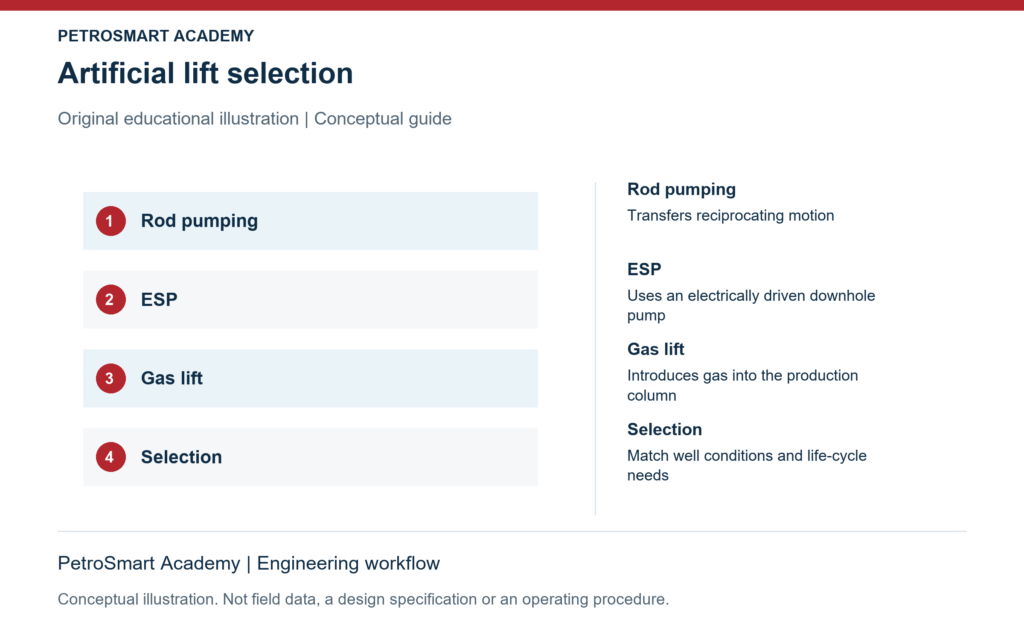 Artificial lift selection. Rod pumping: Transfers reciprocating motion. ESP: Uses an electrically driven downhole pump.