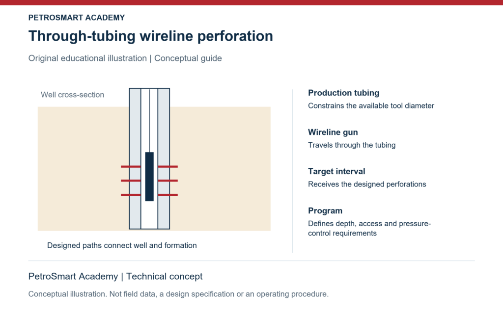 Through-tubing wireline perforation. Production tubing: Constrains the available tool diameter. Wireline gun: Travels through the tubing.