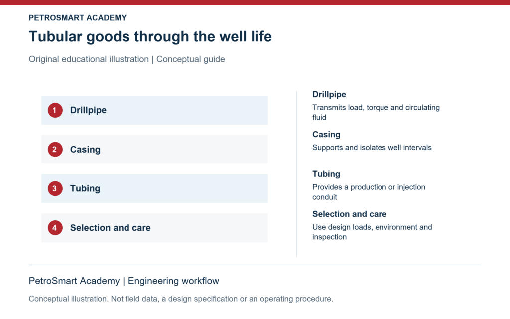 Tubular goods through the well life. Drillpipe: Transmits load, torque and circulating fluid. Casing: Supports and isolates well intervals.