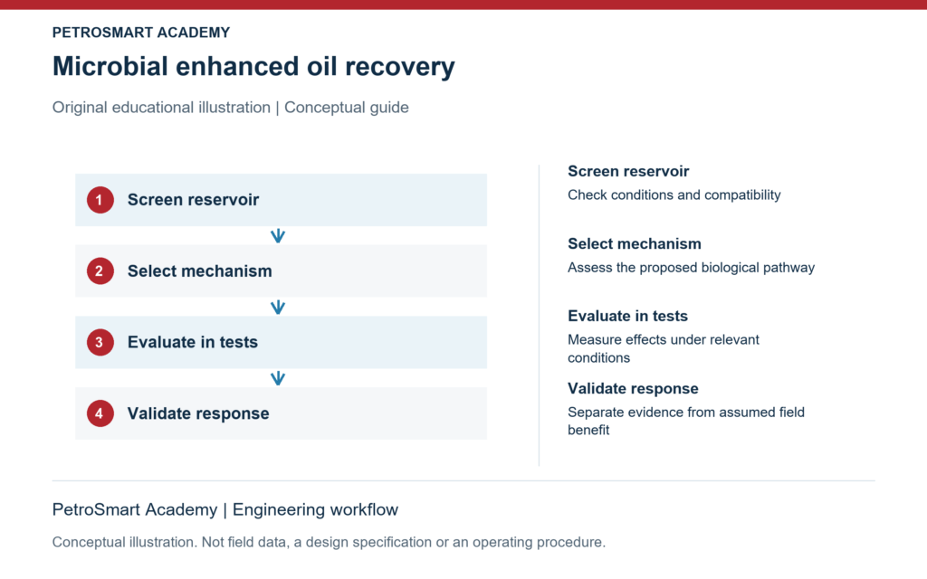 Microbial enhanced oil recovery. Screen reservoir: Check conditions and compatibility. Select mechanism: Assess the proposed biological pathway.