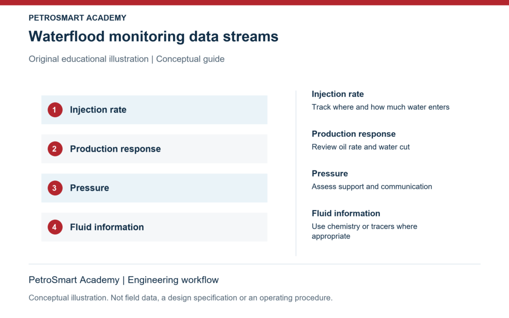 Waterflood monitoring data streams. Injection rate: Track where and how much water enters. Production response: Review oil rate and water cut.
