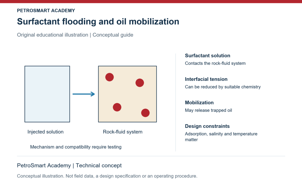 Surfactant flooding and oil mobilization. Surfactant solution: Contacts the rock-fluid system. Interfacial tension: Can be reduced by suitable chemistry.