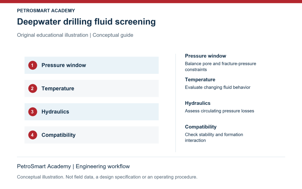 Deepwater drilling fluid screening. Pressure window: Balance pore and fracture-pressure constraints. Temperature: Evaluate changing fluid behavior.