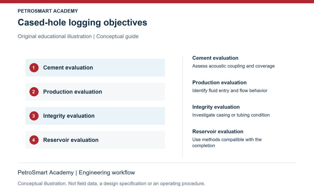 Cased-hole logging objectives. Cement evaluation: Assess acoustic coupling and coverage. Production evaluation: Identify fluid entry and flow behavior.