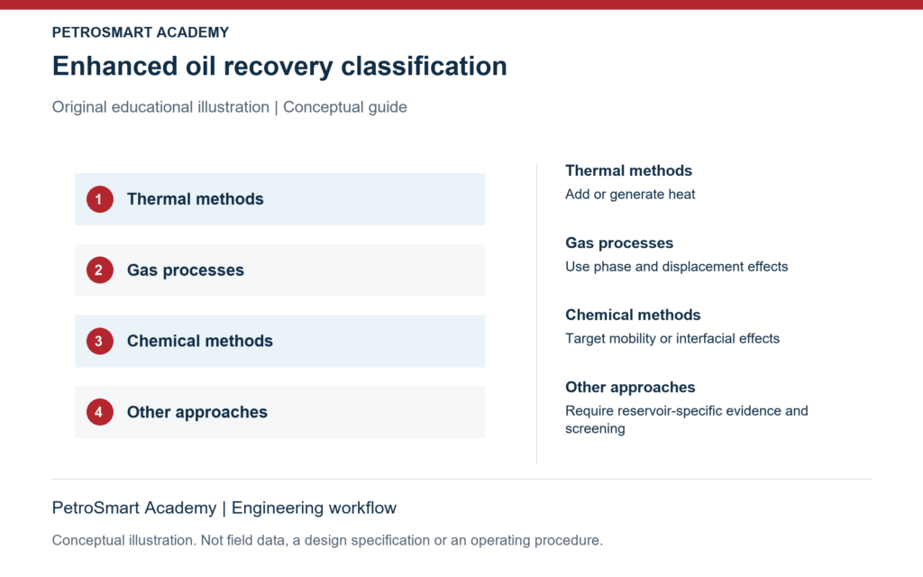 Enhanced oil recovery classification. Thermal methods: Add or generate heat. Gas processes: Use phase and displacement effects.