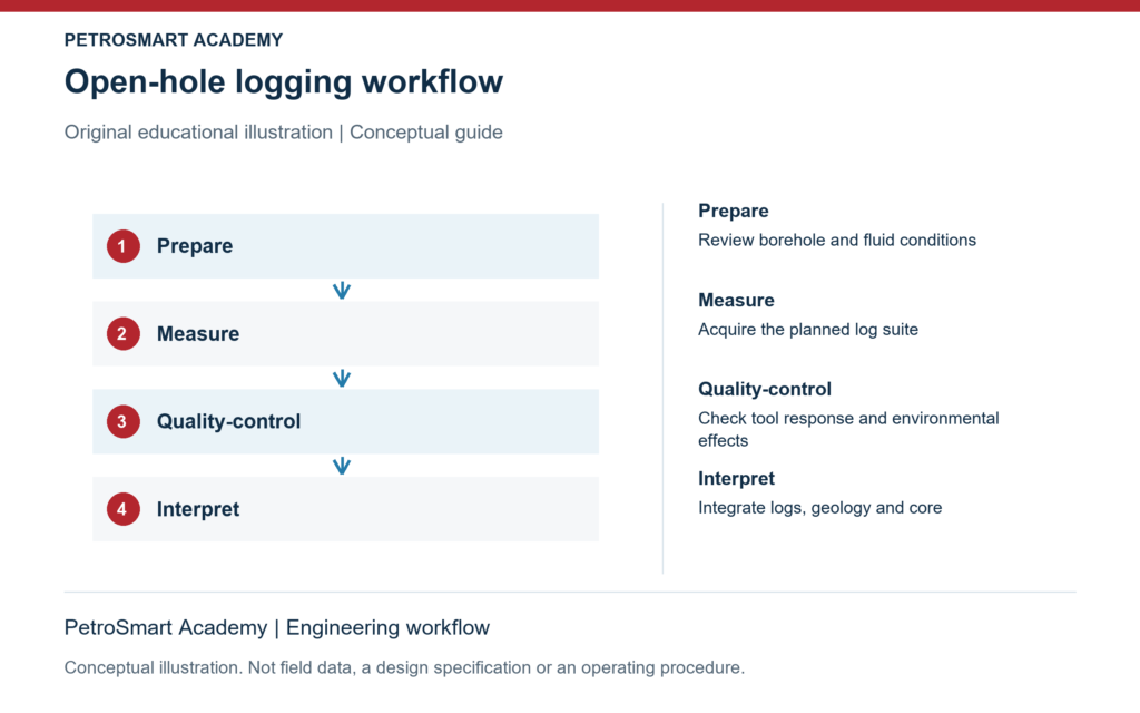 Open-hole logging workflow. Prepare: Review borehole and fluid conditions. Measure: Acquire the planned log suite.