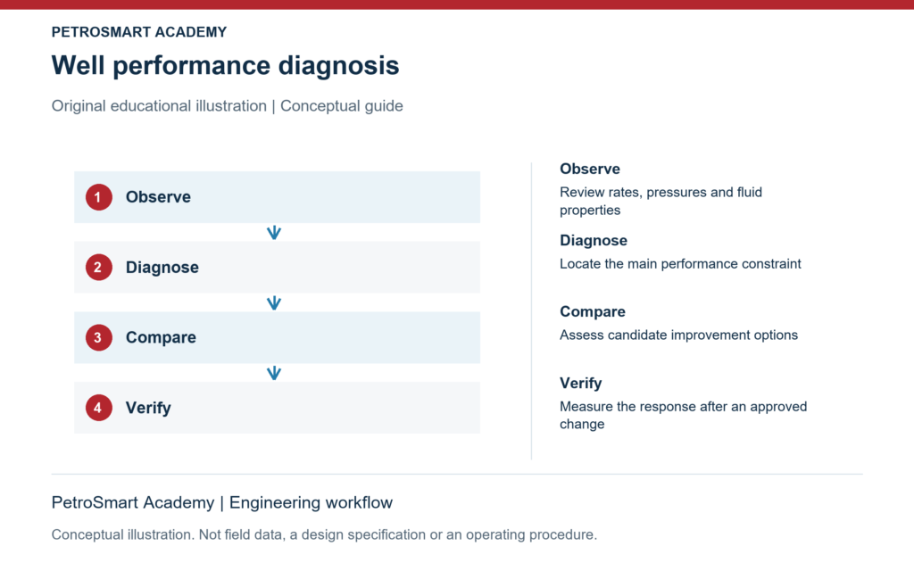 Well performance diagnosis. Observe: Review rates, pressures and fluid properties. Diagnose: Locate the main performance constraint.