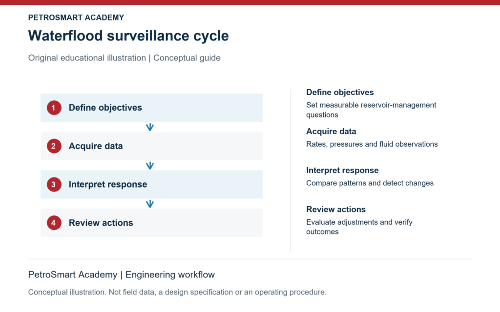 Waterflood surveillance cycle. Define objectives: Set measurable reservoir-management questions. Acquire data: Rates, pressures and fluid observations.