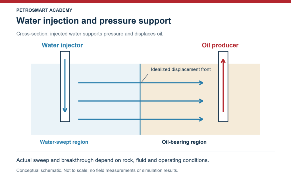 Water injector and oil producer linked through a reservoir, with an idealized water displacement front between them.